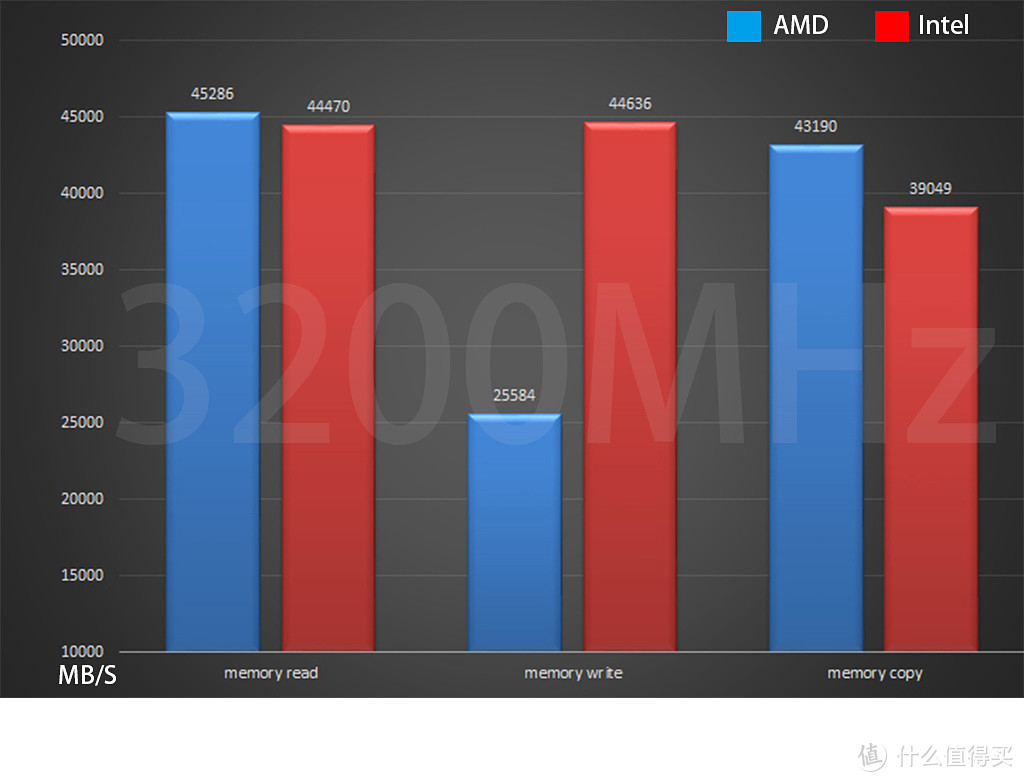 AMD和Intel内存性能差距有多大？用ZADAK SPARK RGB内存来测试下