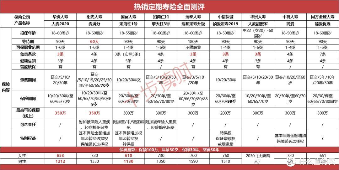 大麦2020打响新年第一炮，“定寿之王”回来了？！