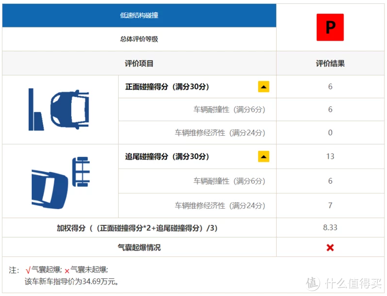 安全性很好，就是修起来贵—C-IASI 2019年度宝马3系测评结果发布