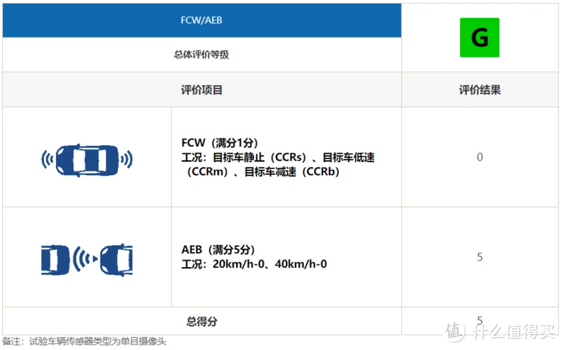 安全性很好，就是修起来贵—C-IASI 2019年度宝马3系测评结果发布