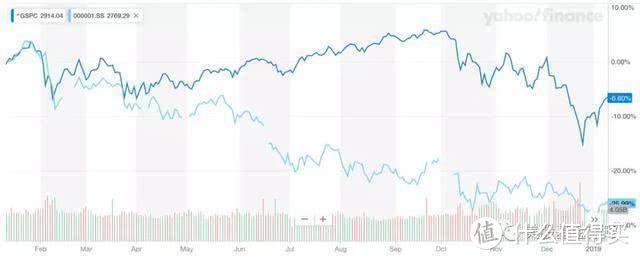美股2019：不是近十年最差的一年，却是近六年最好的一年！