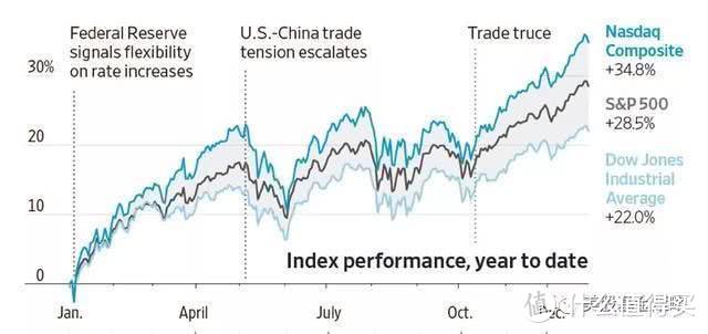 美股2019：不是近十年最差的一年，却是近六年最好的一年！