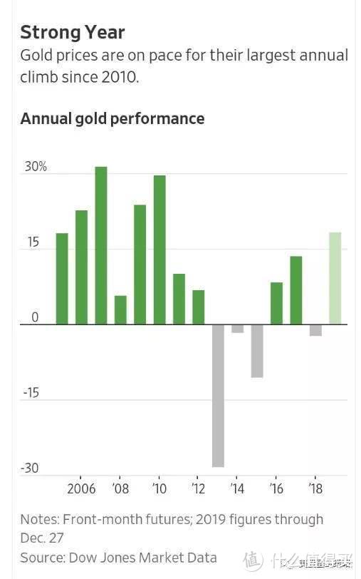 美股2019：不是近十年最差的一年，却是近六年最好的一年！