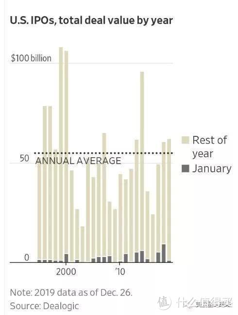 美股2019：不是近十年最差的一年，却是近六年最好的一年！