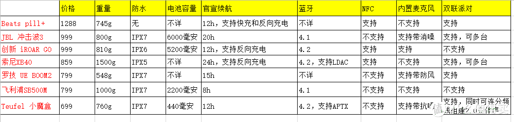 冒着被喷的风险对比千元内7大洋品牌便携蓝牙音箱