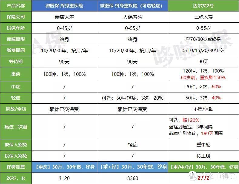 微信保险15款保险大盘点，我只推荐4款！