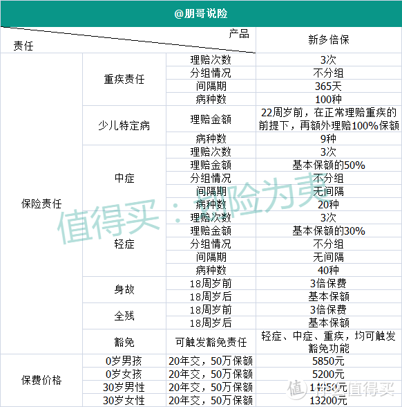 《新多倍保》重大疾病保险，不谈性价比，只讲高品质