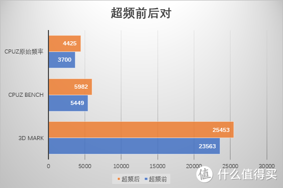 三虎上将齐上演，这U这板这显卡有点东西