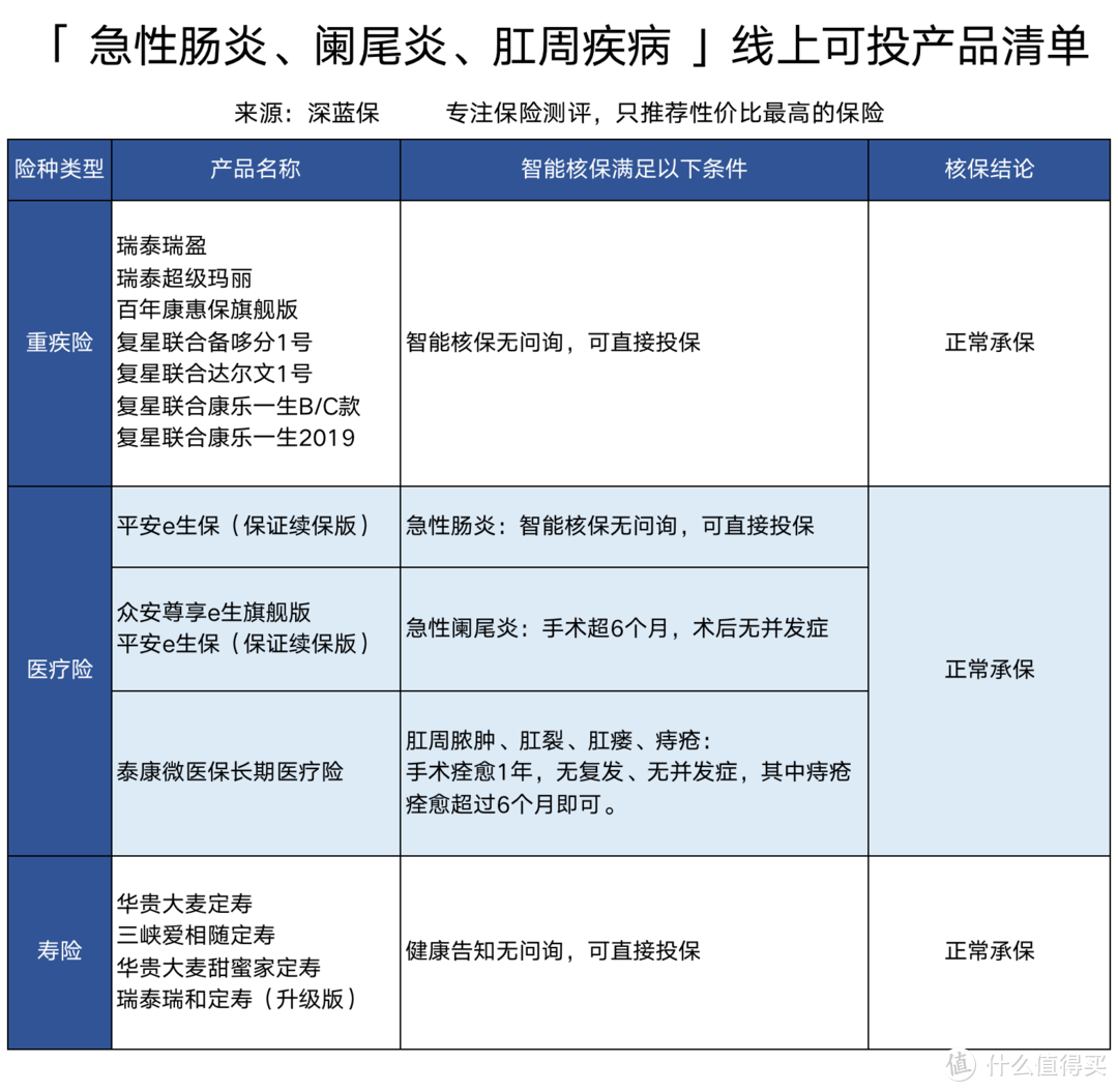  90%中国人肠胃不健康！影响买保险吗？ 肠息肉、十二指肠溃疡、肠炎、溃疡性结肠炎投保指南 