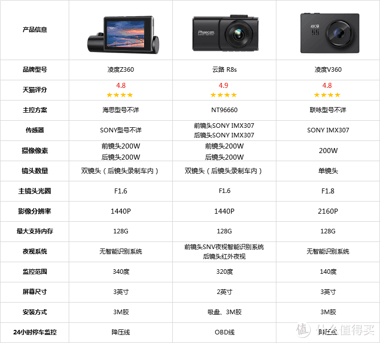 凌度V360没有写出详细的图像传感器型号，咨询了商家说采用是SONY IMX307传感器，动态像素只有200W，并不是商家宣传是真4K，如果是4K动态像素是需要800W的，商家涉嫌虚假宣传了。