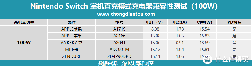 任天堂Switch国行版第三方PD充电器兼容性大评测（100W篇）