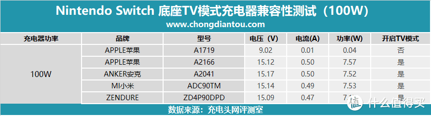 任天堂Switch国行版第三方PD充电器兼容性大评测（100W篇）