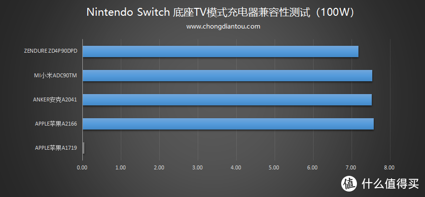 任天堂Switch国行版第三方PD充电器兼容性大评测（100W篇）