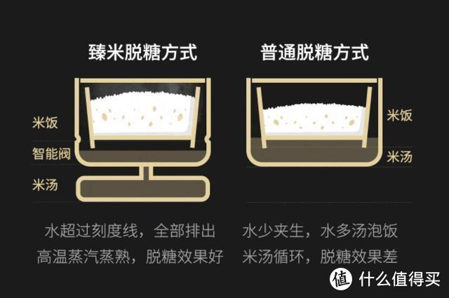 小米有品上线脱糖饭煲，吃大米不会胖，网友：真有那么神奇