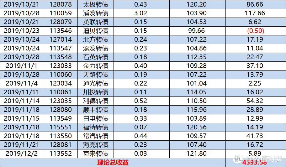 超简单的可转债打新攻略（无风险科学省钱）