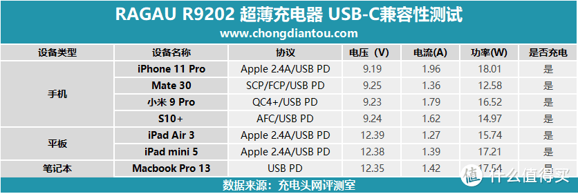 能放进口袋的1A1C充电器？RAGAU 18W USB PD充电器评测（R9202）