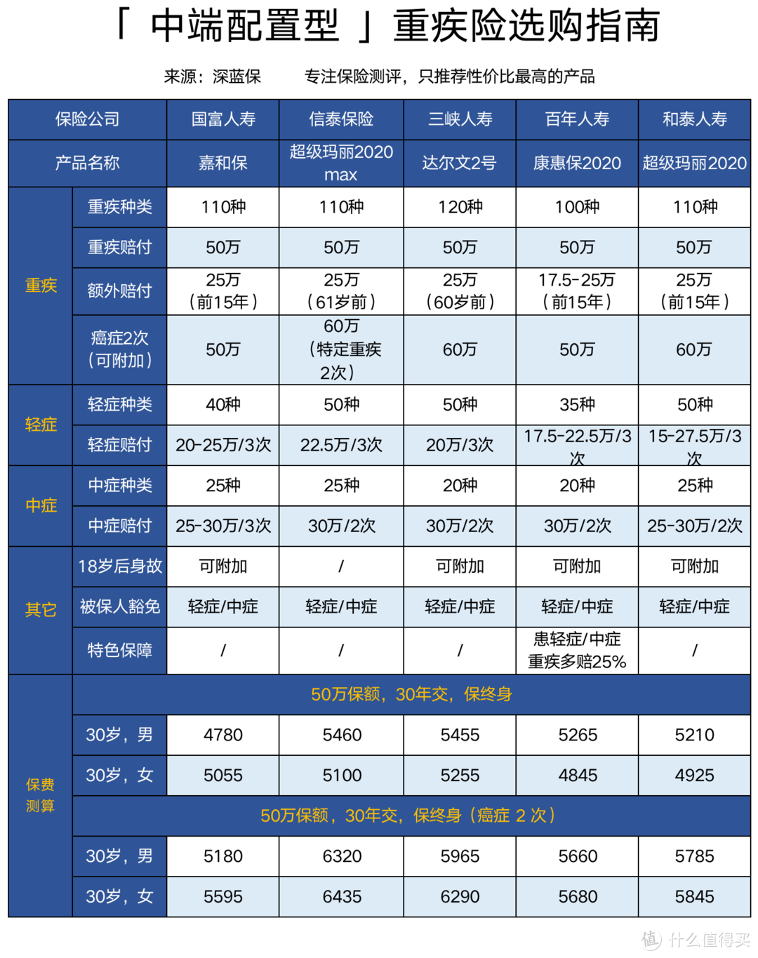 415款重疾全面测评！2020年1月重疾险推荐榜单出炉，哪款值得买？