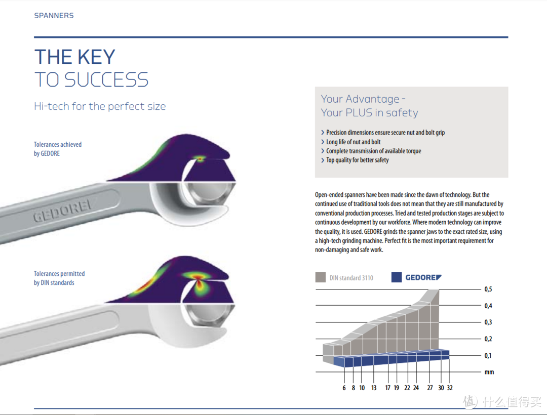 Gedore自己声称其13mm扳手的开槽误差在0.1毫米左右