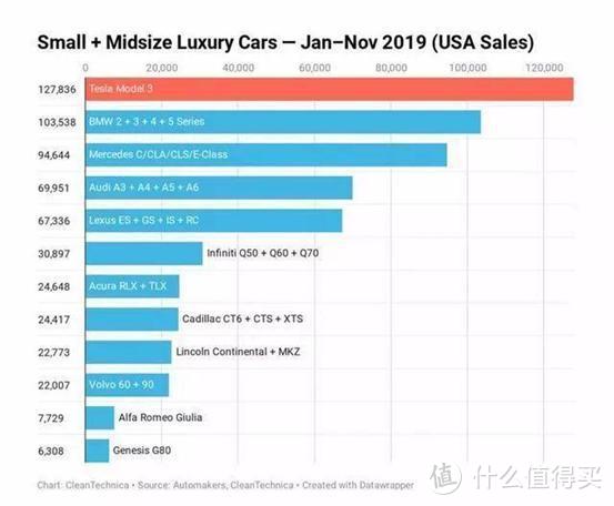 国产特斯拉Model 3售价虽破30万，“等等党”的胜利却还未到来