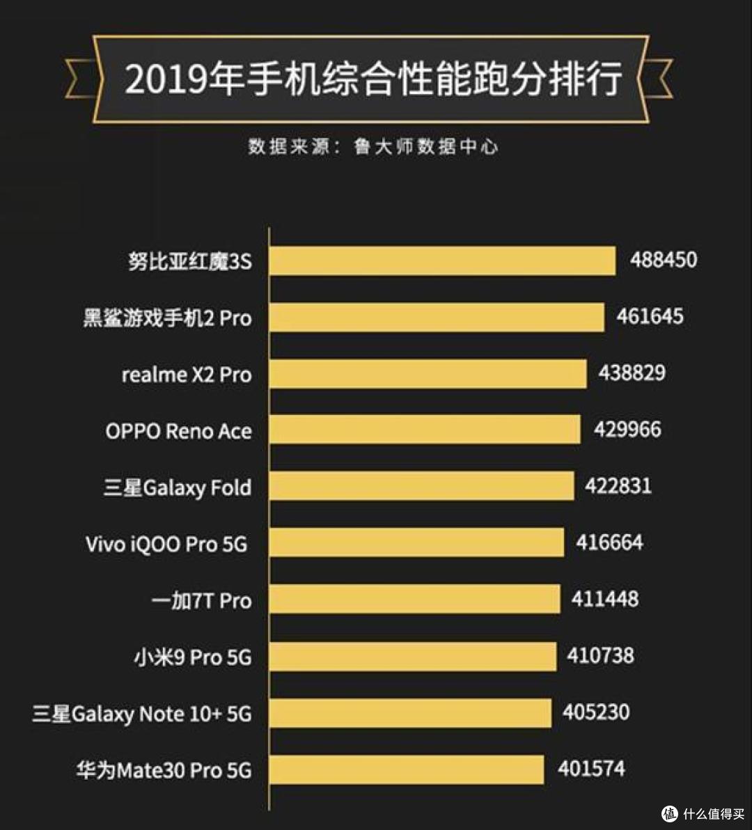 鲁大师2019年度手机性能榜公布唐人街探案网剧豆瓣评分出炉