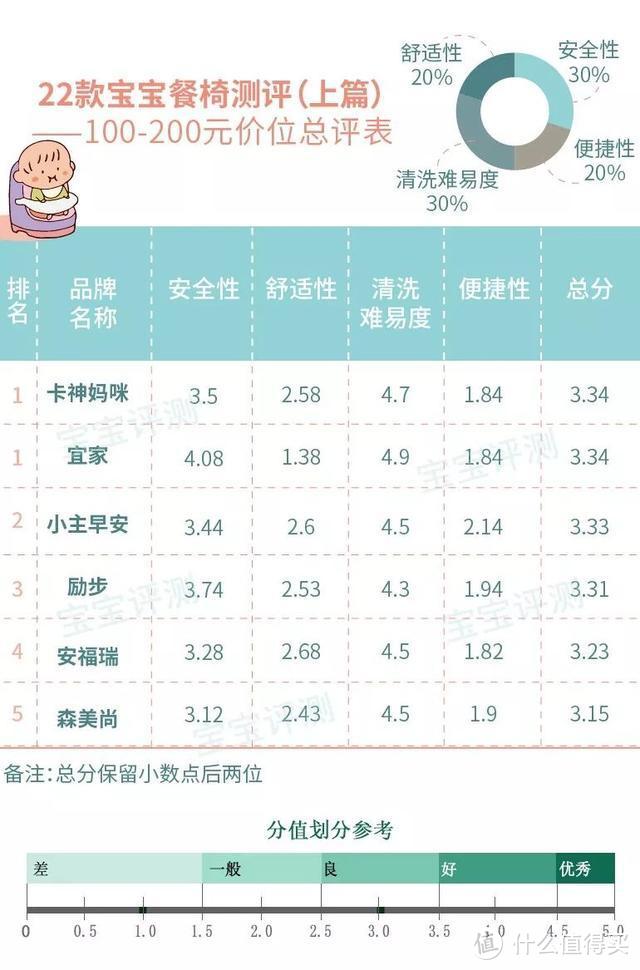 22款宝宝餐椅测评（上篇）：这些低价销量之王，哪款更值得买？