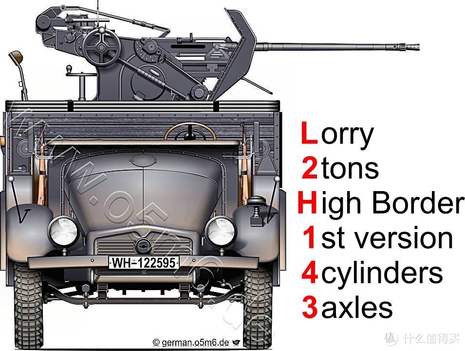 克虏伯的车辆型号有一套独特的规则，以L2H143这个型号为例，L代表载重车，2代表载重2吨，H代表高帮车厢，1代表同系列第一个型号，4代表4个气缸，3代表3轴。