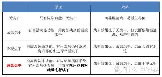 国外洗碗机，为什么都有烘干和换气？