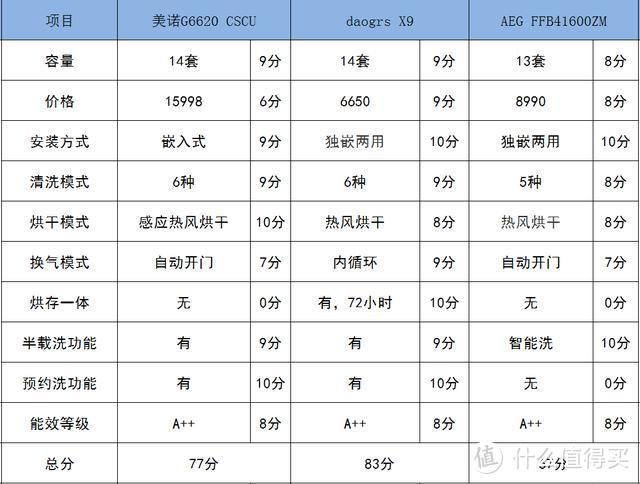 国外洗碗机，为什么都有烘干和换气？