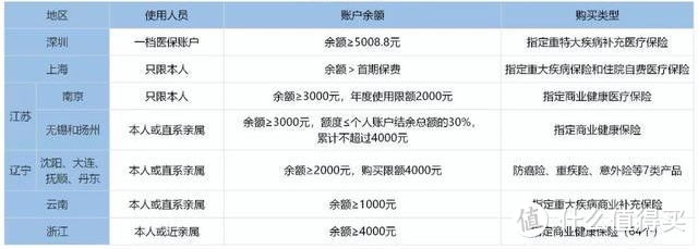 社保卡具体有什么用？怎么去用？