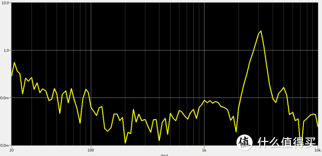 索尼IER-Z1R 104dB THD曲线