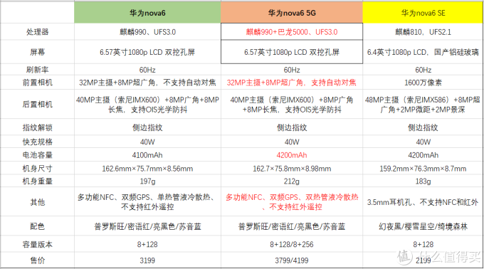 2019年12月新机盘点