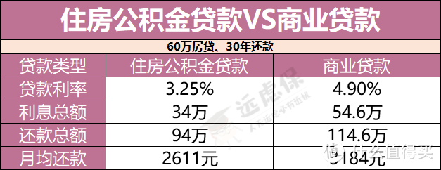 一文读懂公积金，这样提取最划算