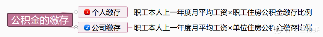 一文读懂公积金，这样提取最划算