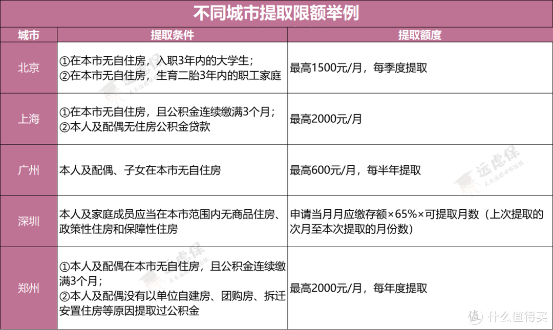 一文读懂公积金，这样提取最划算