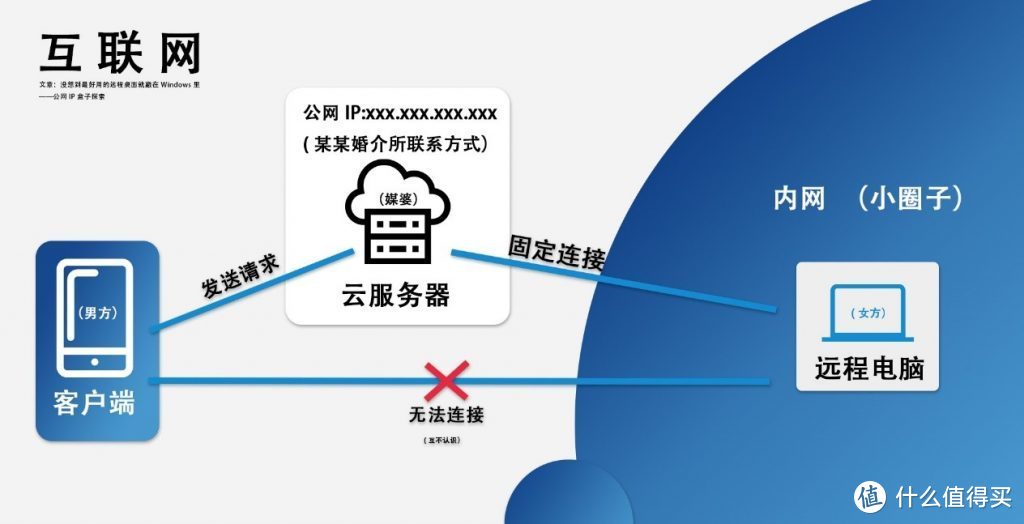 最好用的远程桌面之公网IP盒子？Teamviewer？向日葵？其实它就藏在Windows