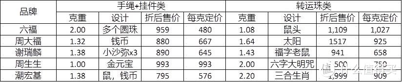 数据来源各品牌京东旗舰店