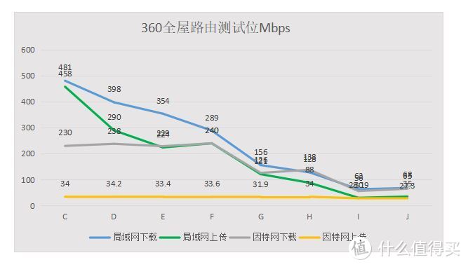 一个路由器价格买2只，国产无线mesh360全屋路由效果实测