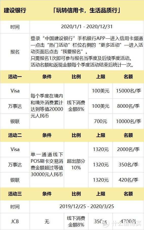 2020年春节出国刷哪张信用卡？