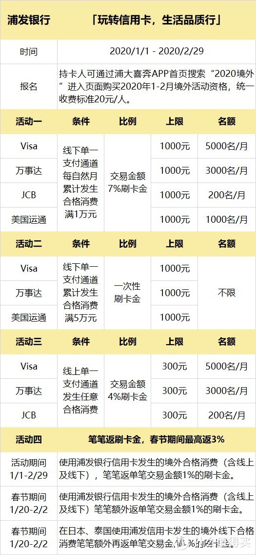 2020年春节出国刷哪张信用卡？