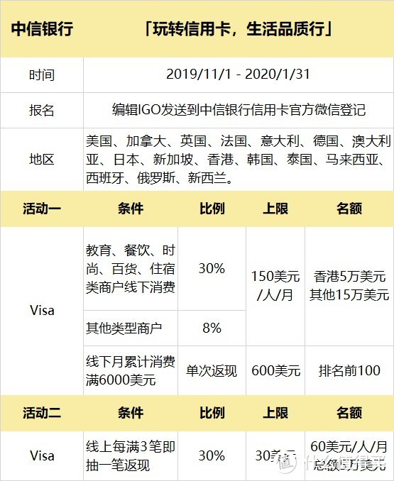 2020年春节出国刷哪张信用卡？