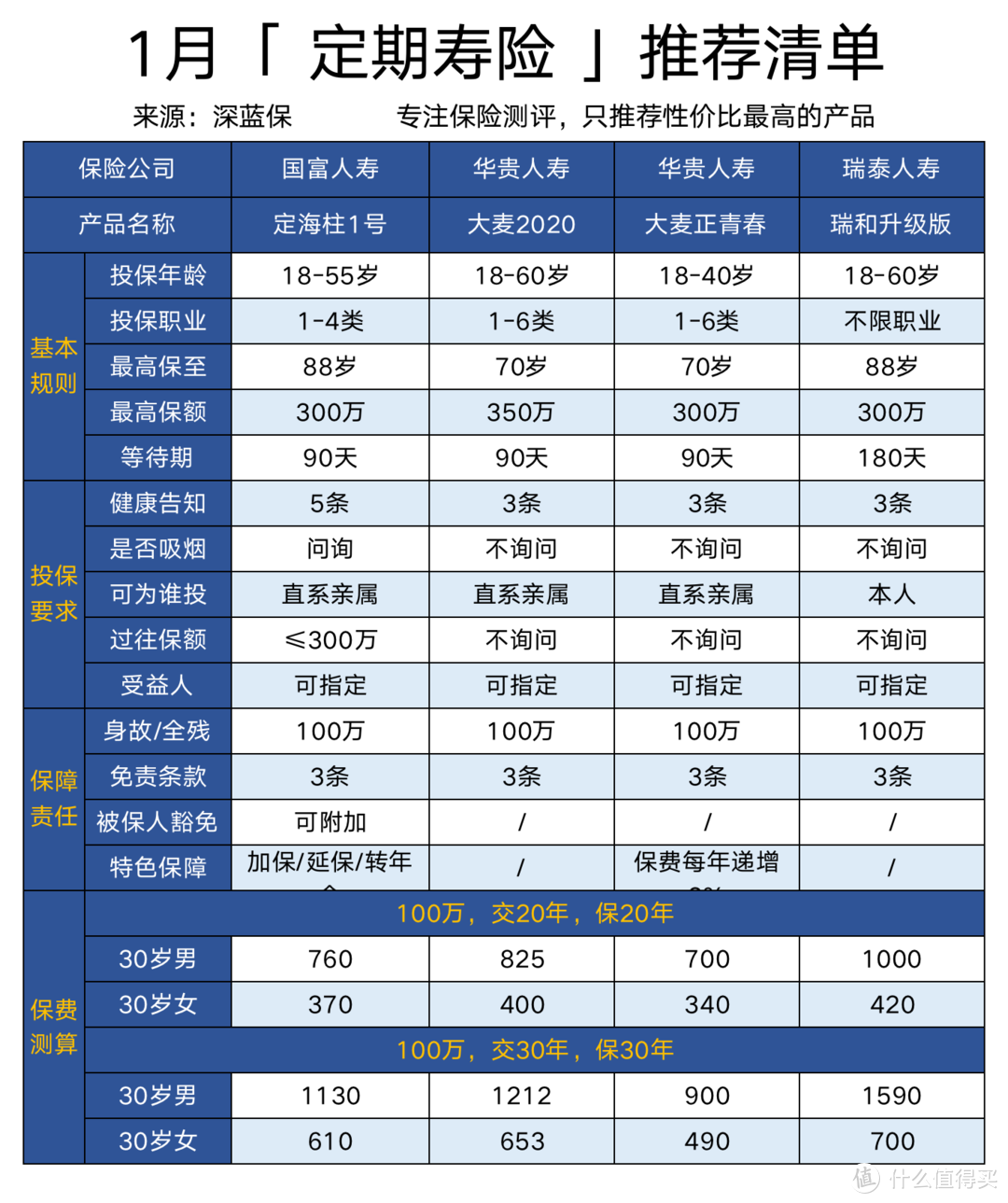 定期寿险哪家好？2020年各家保险公司56款定寿性价比PK！