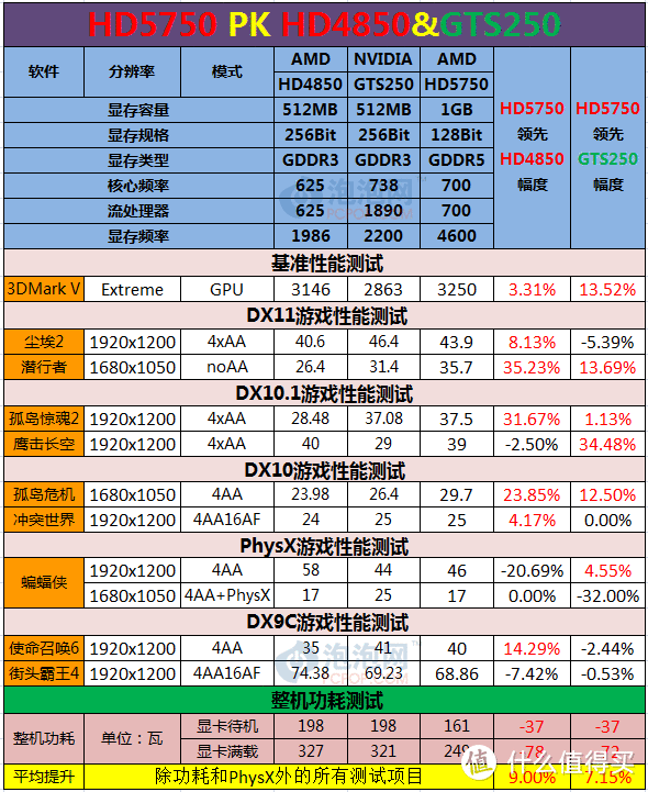 2009年nVIDIA甜点级显卡代表GTS450迎战AMD对标产品：HD4850 & HD5750