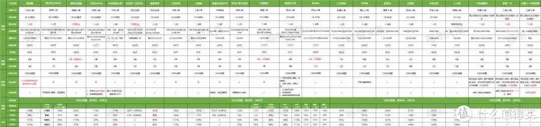 寿险看这1篇！对比了23款热卖定期寿险，这7款，闭着眼买人寿保险！