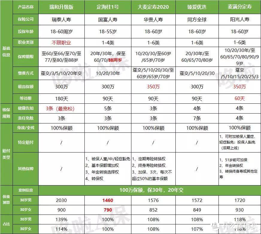 大麦定期寿险2020，健告宽松，是个不错的备胎！