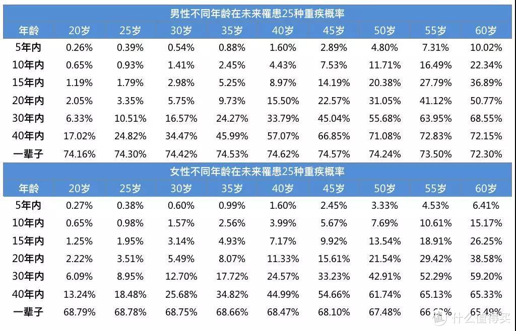 数据来源：中国人身保险业重大疾病经验发生率表（2006-2010）