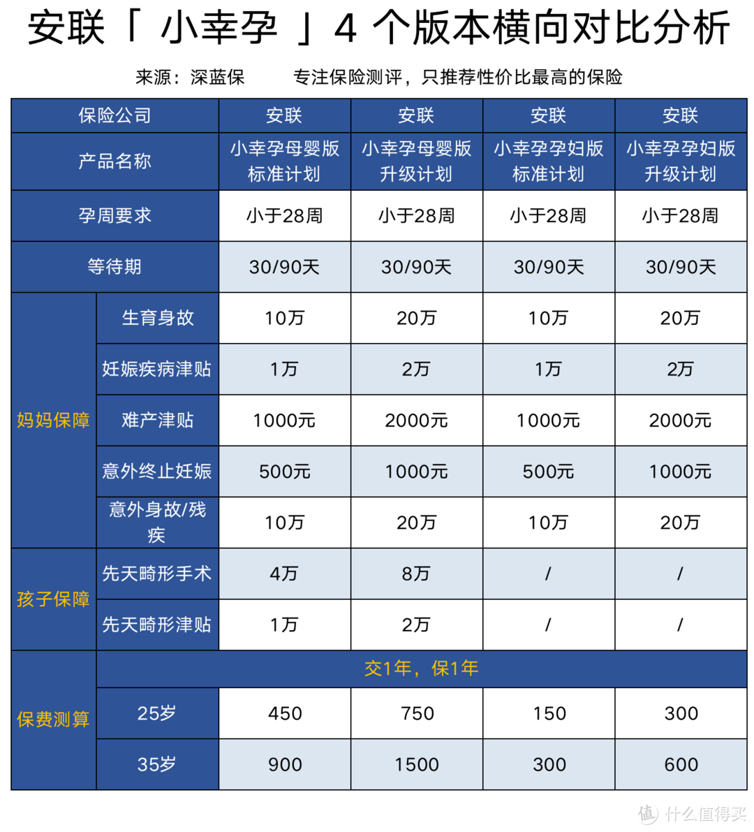 孕妇买哪种保险好？2020年母婴孕产险测评，哪款值得买？