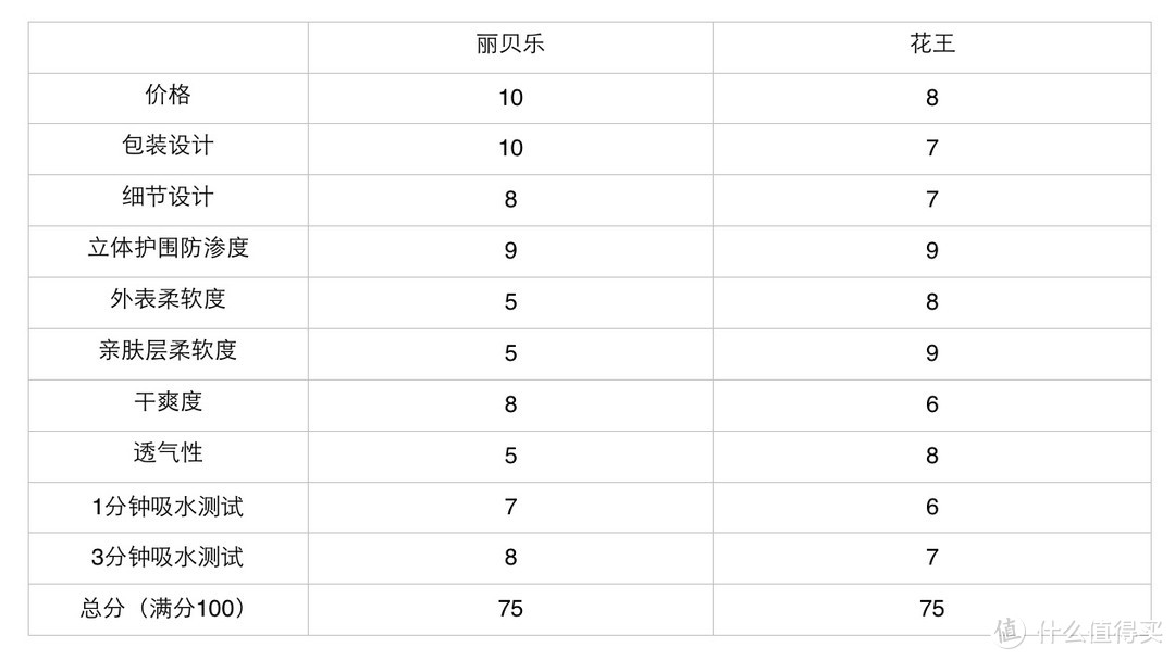 白菜价兜尿王者瑞典丽贝乐纸尿裤真的好用么？