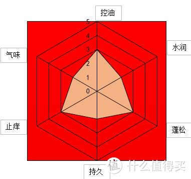 日常用品小推荐 篇十三：实测十款百元女士洗发水，快看，是神仙姐姐耶！（大量真人秀）