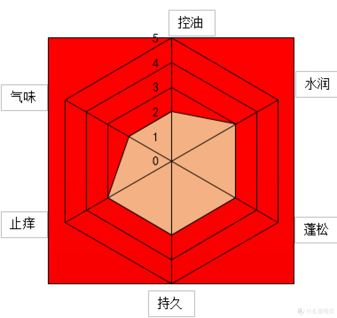 日常用品小推荐 篇十三：实测十款百元女士洗发水，快看，是神仙姐姐耶！（大量真人秀）