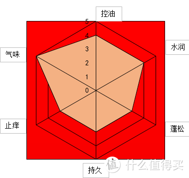 日常用品小推荐 篇十三：实测十款百元女士洗发水，快看，是神仙姐姐耶！（大量真人秀）